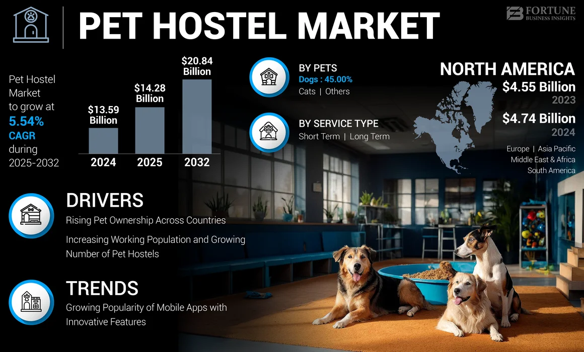Pet Hostel Market