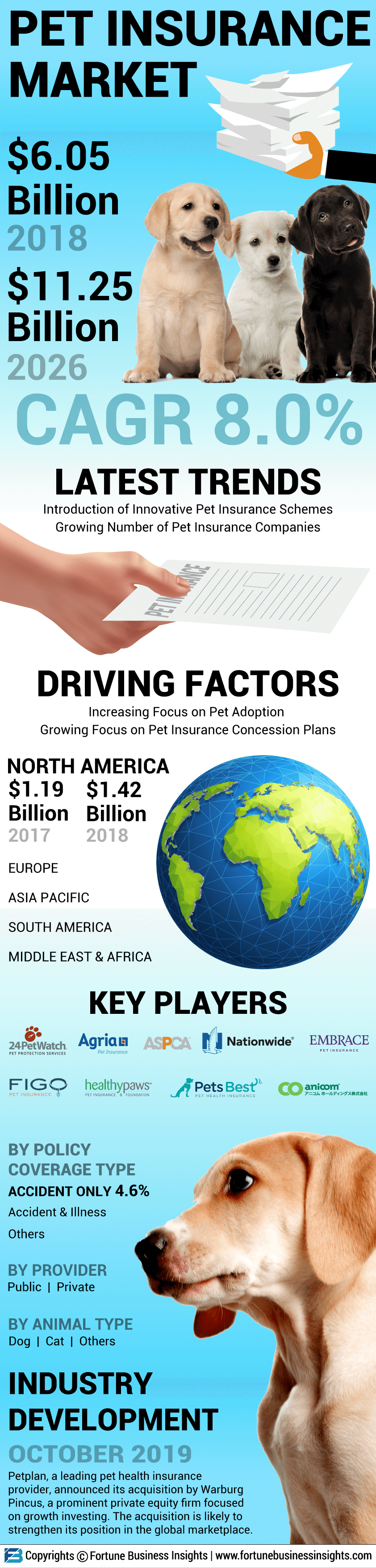 Pet Insurance Market