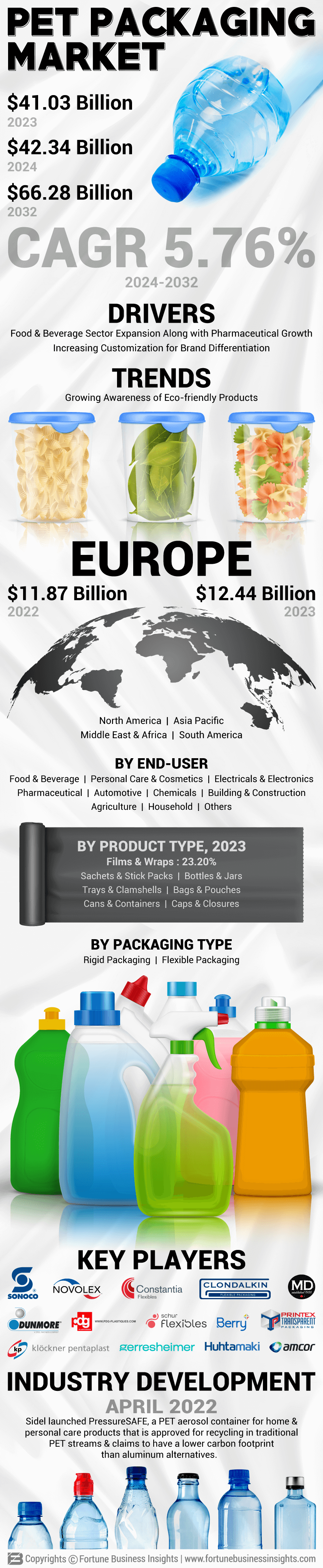 PET Packaging Market