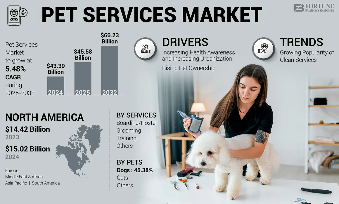Pet Services Market