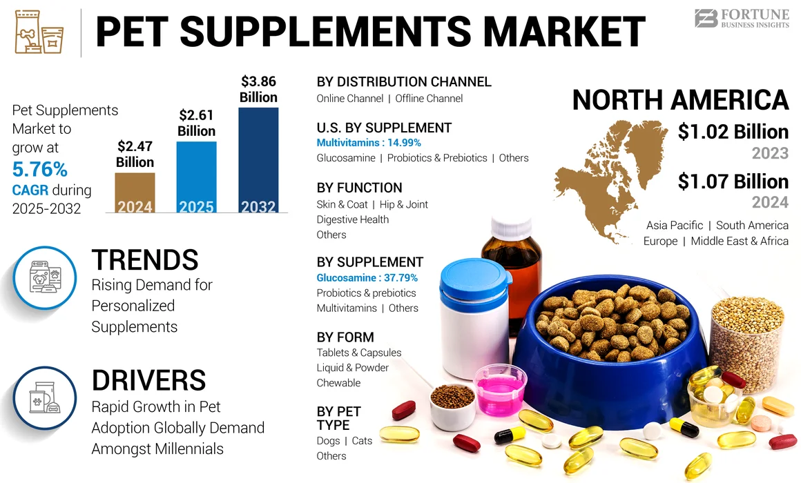 Pet Supplements Market