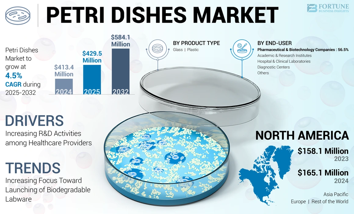 Petri Dishes Market