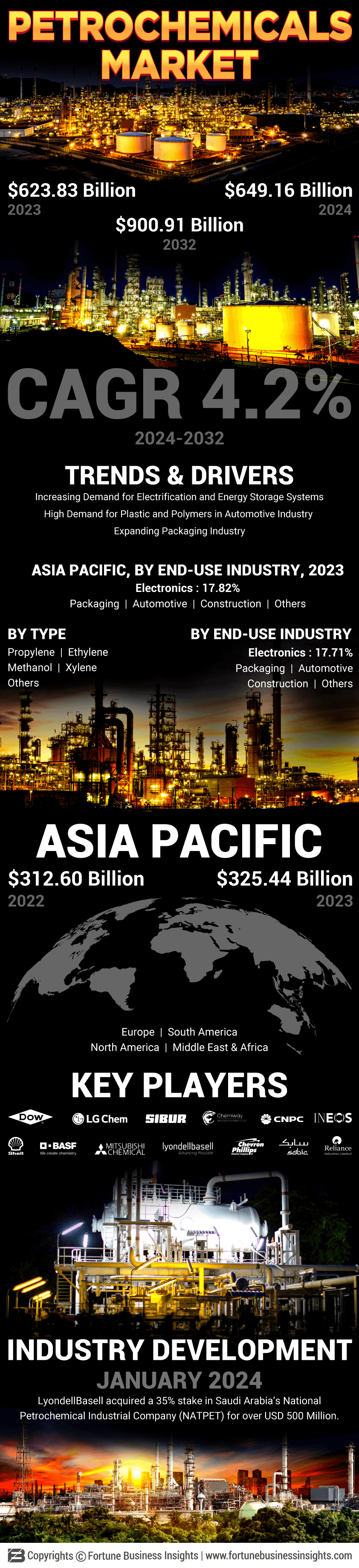 Petrochemicals Market