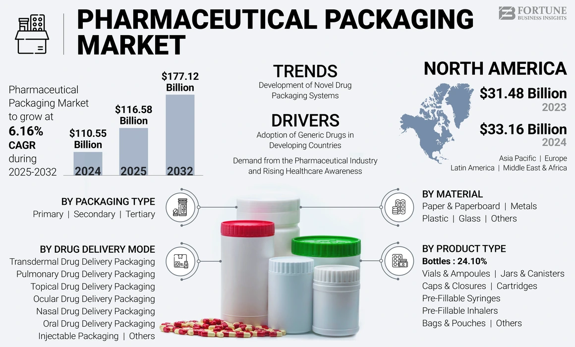 Pharmaceutical Packaging Market
