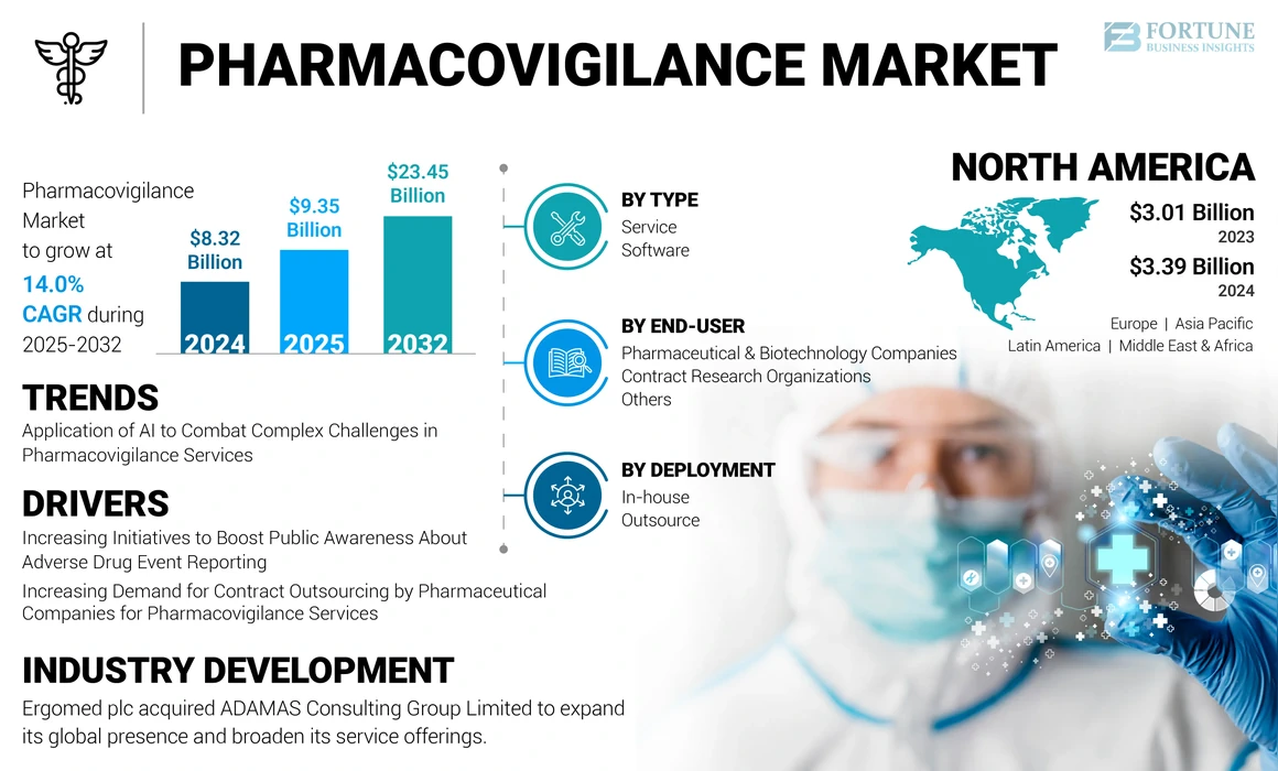 Pharmacovigilance (PV) Market