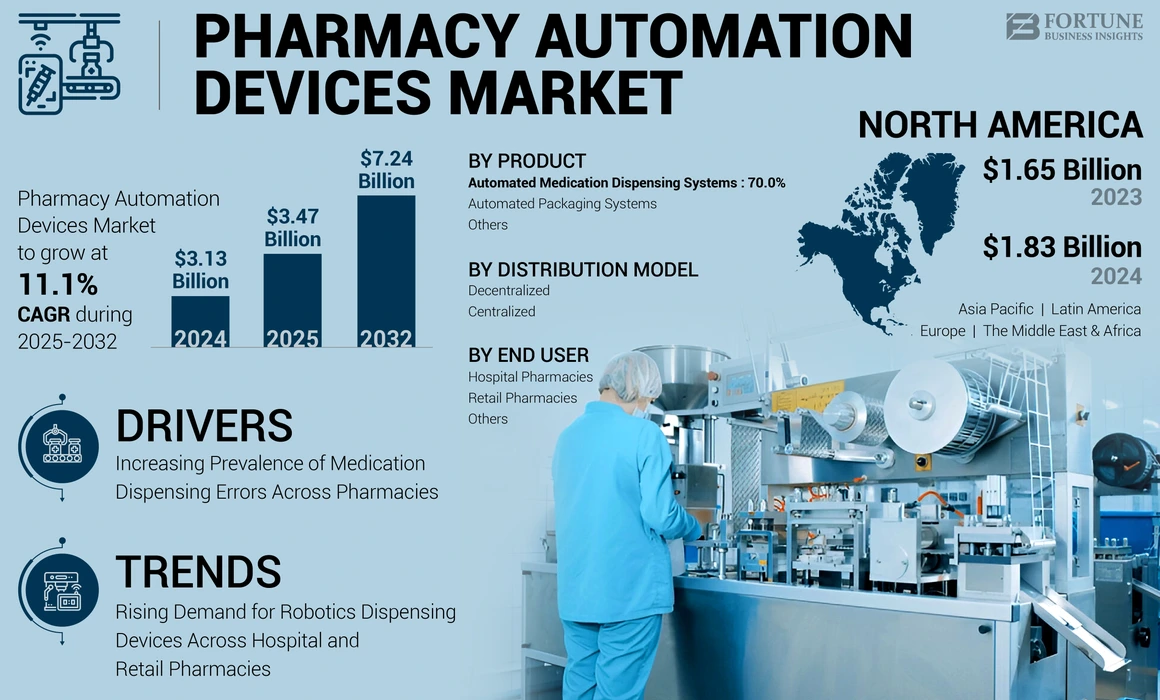Pharmacy Automation Devices Market