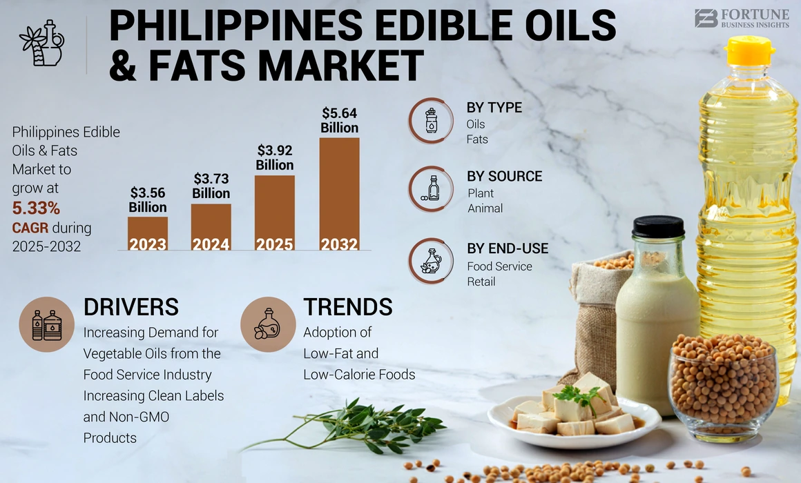Philippines Edible Oils & Fats Market