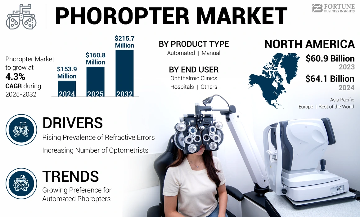 Phoropters Market