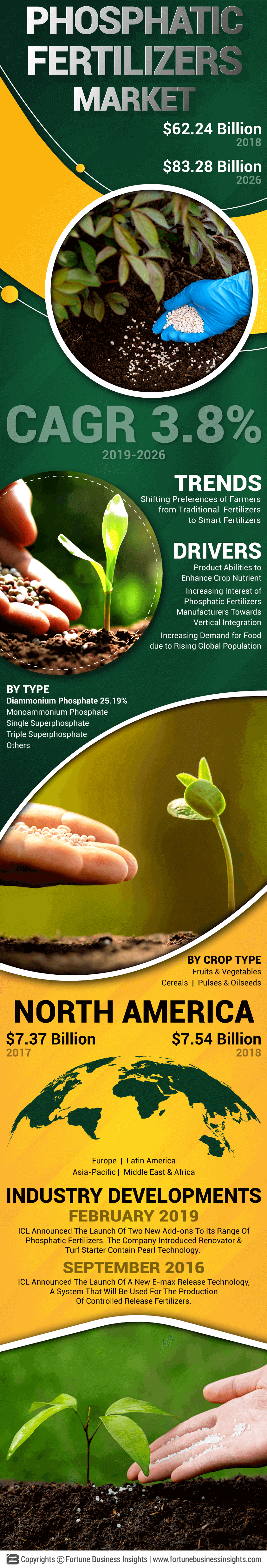 Phosphatic Fertilizers Market
