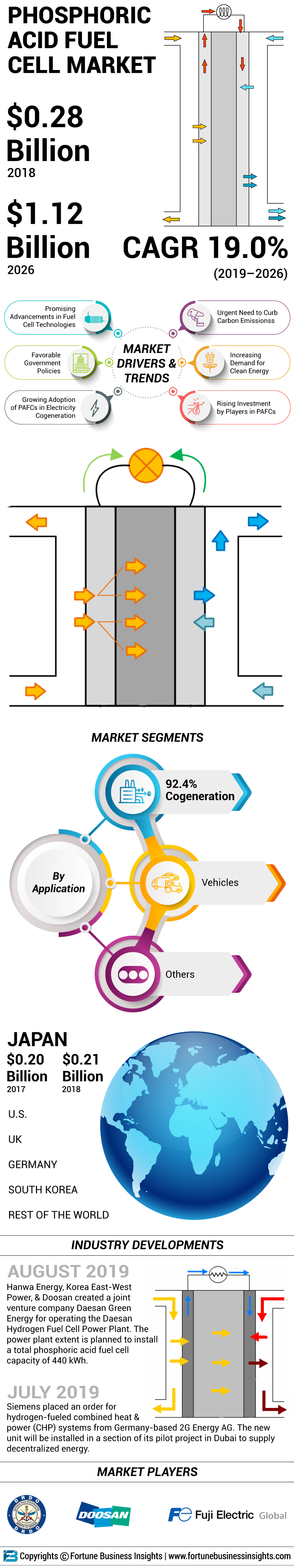 Phosphoric Acid Fuel Cell Market