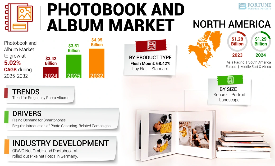 Photo Album Market