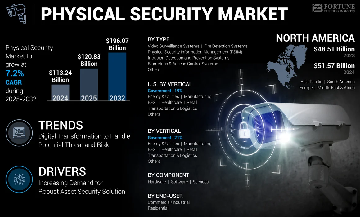 Physical Security Market