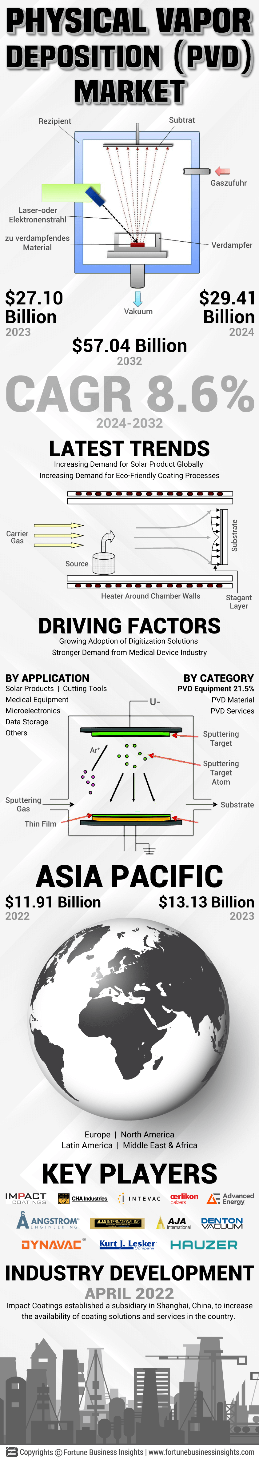 Physical vapour deposition (PVD) Market 
