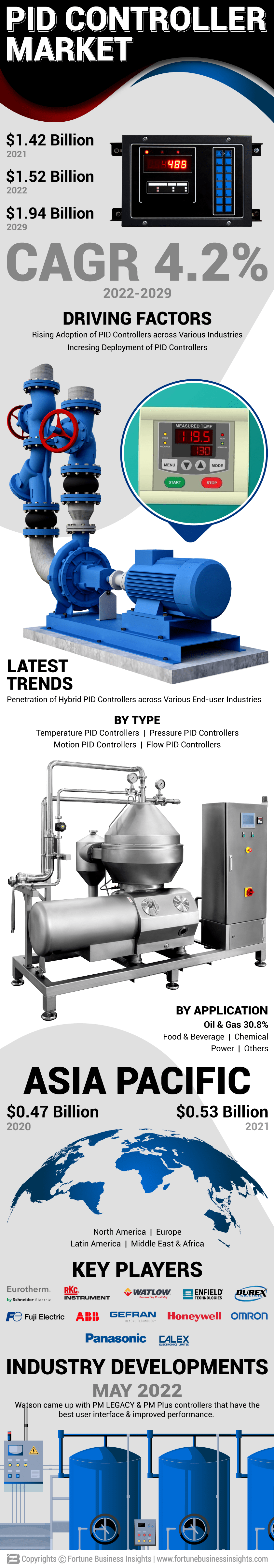 PID Controller Market