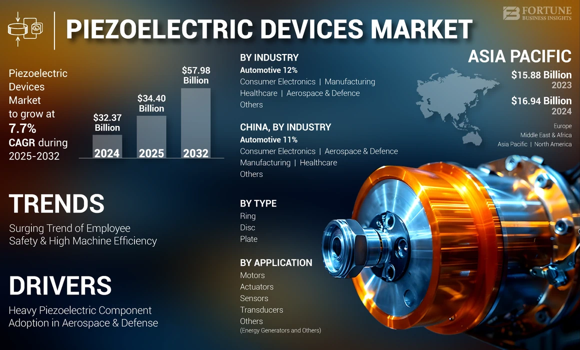Piezoelectric Devices Market