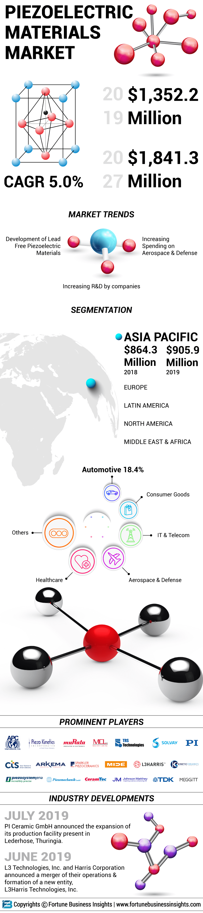 Piezoelectric Materials Market