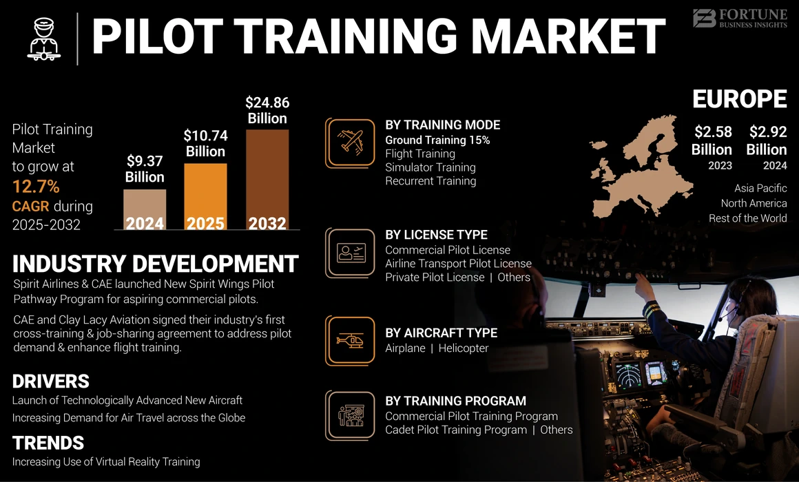 Pilot Training Market