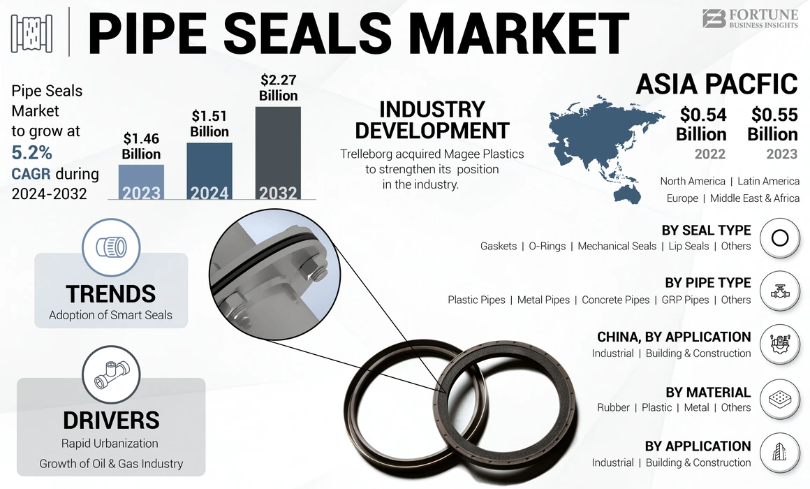 Pipe Seals Market
