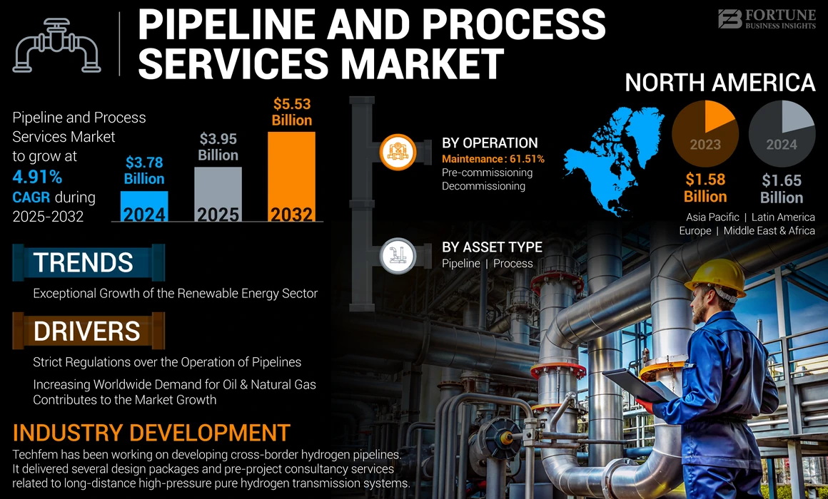 Pipeline and Process Services Market
