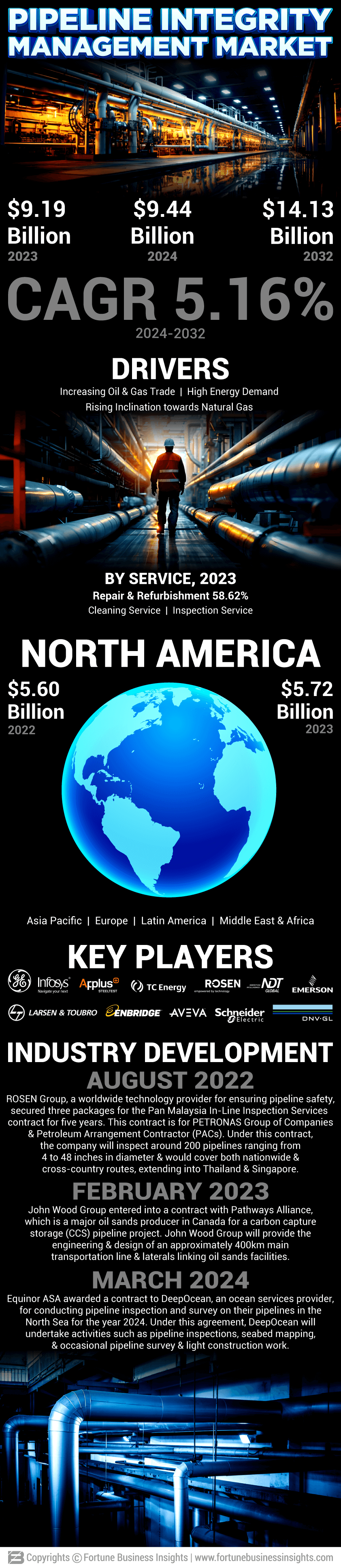 Pipeline Integrity Management Market