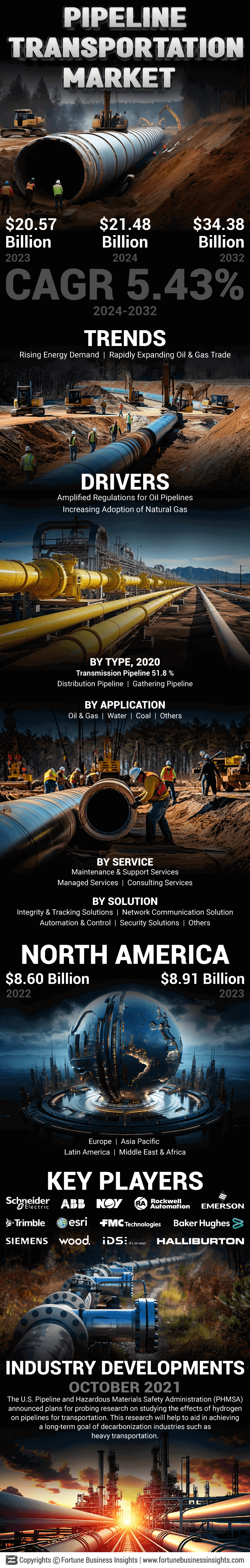 Pipeline Transportation Market