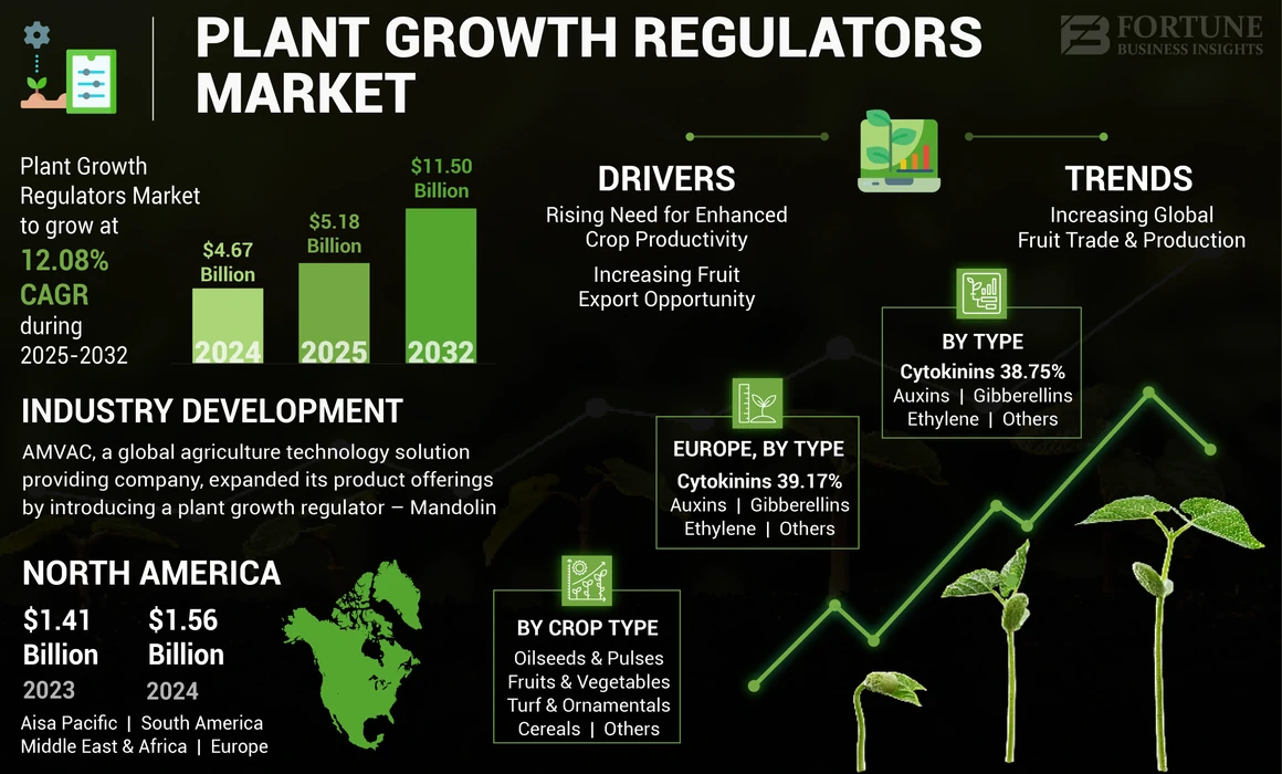 Plant Growth Regulators Market