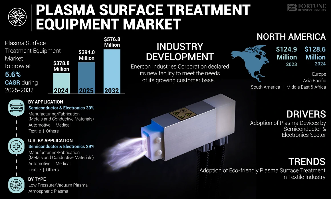 Plasma Surface Treatment Equipment Market