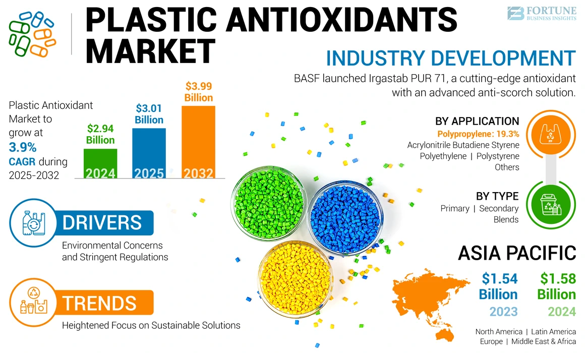 Plastic Antioxidants Market