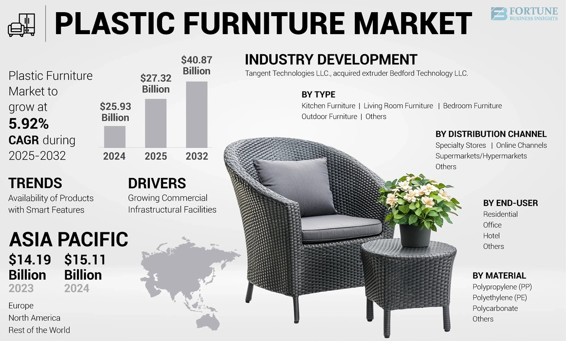 Plastic Furniture Market