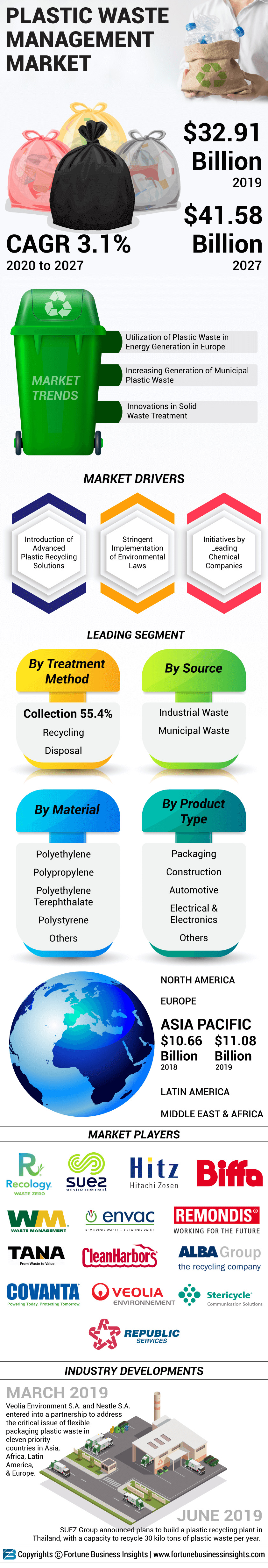 Plastic Waste Management Market