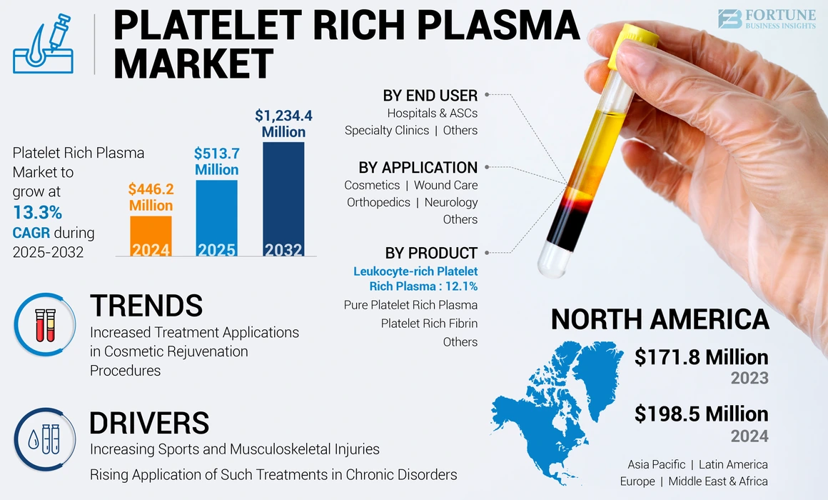 Platelet Rich Plasma Market