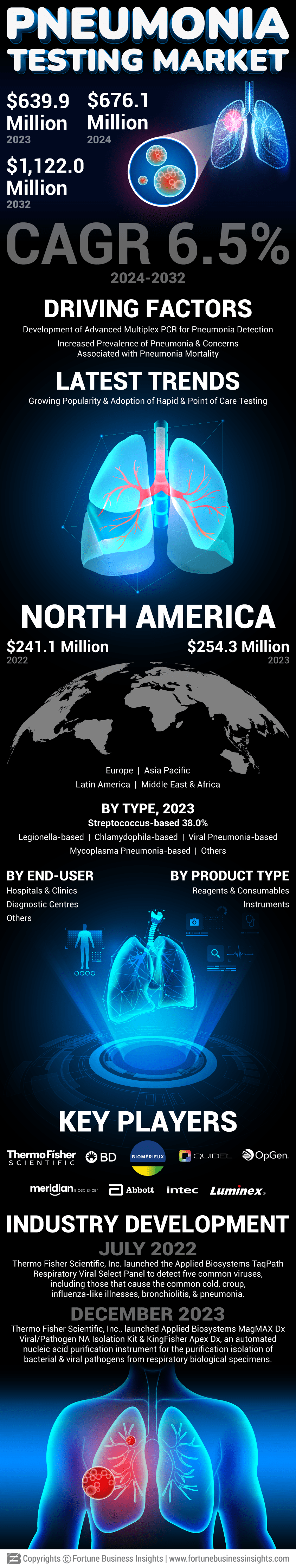 Pneumonia Testing Market