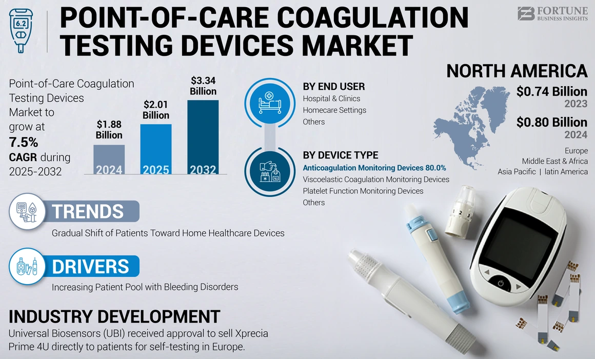 Point-of-Care Coagulation Testing Devices Market