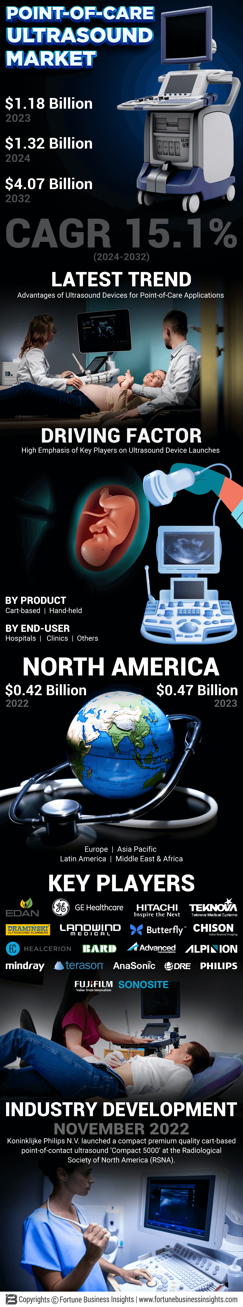 Point of Care Ultrasound Market