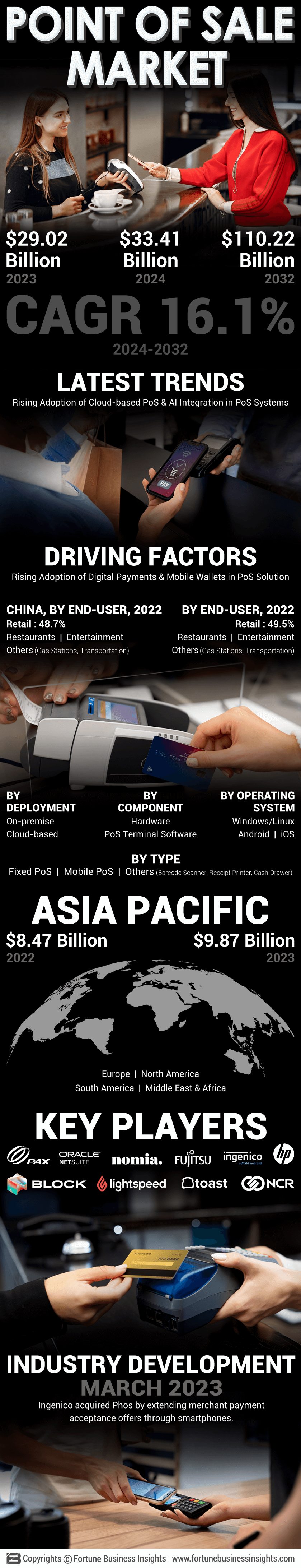 Point of Sale (POS) Market