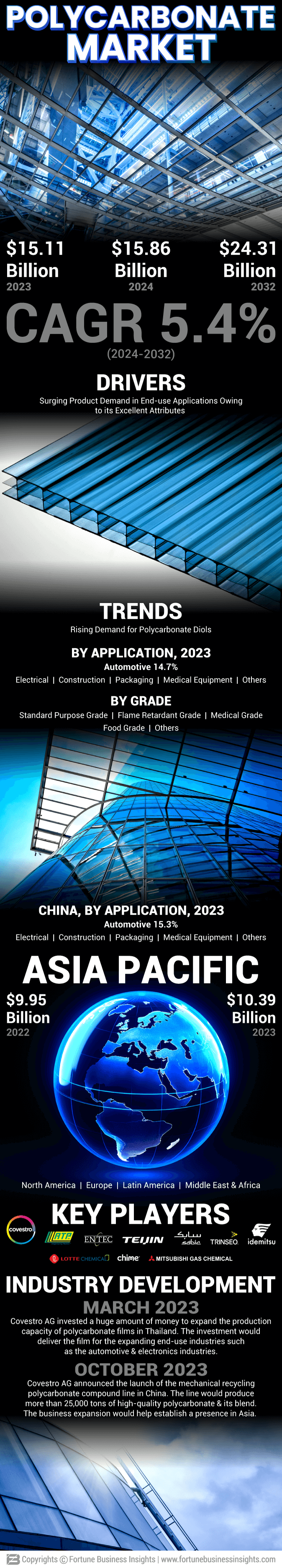 Polycarbonate Market