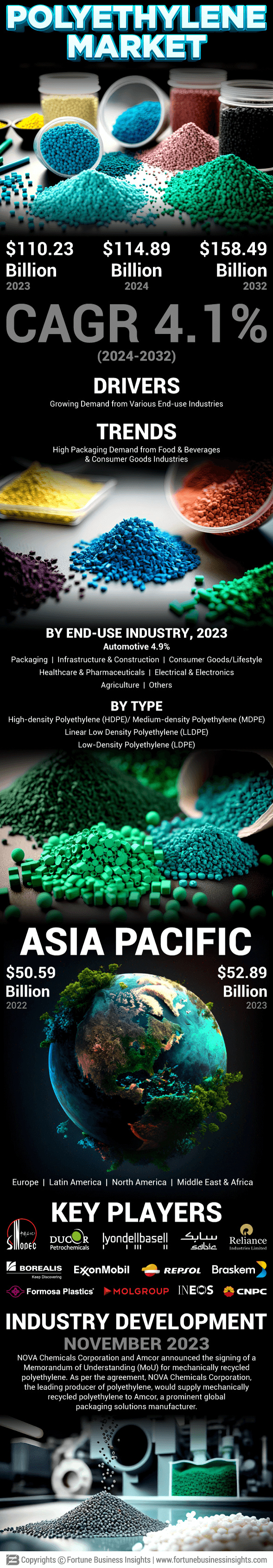 Polyethylene (PE) Market