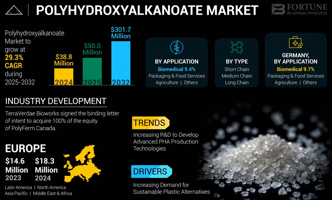Polyhydroxyalkanoate Market