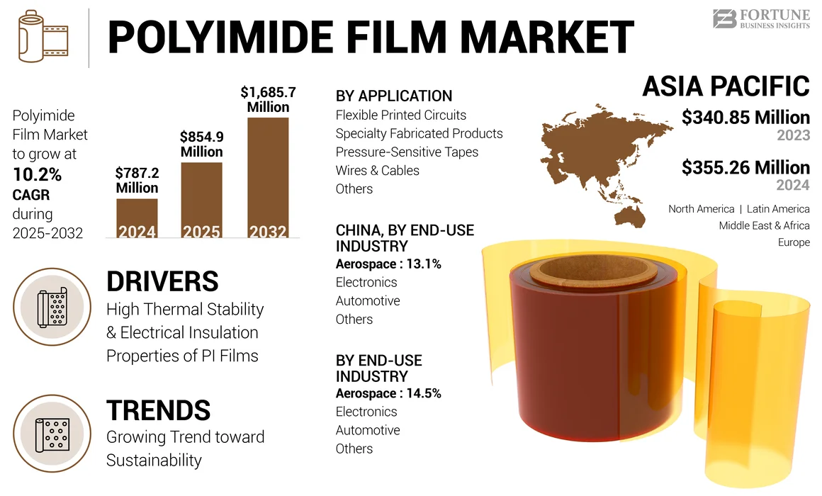 Polyimide Filmv Market