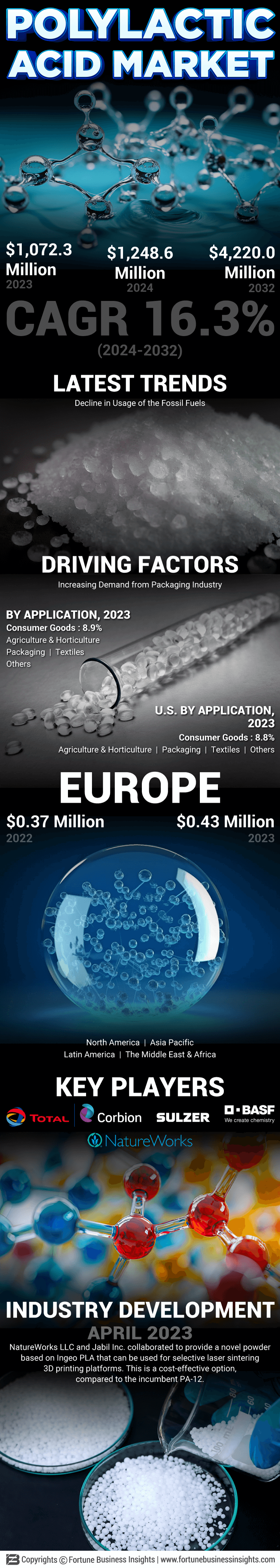 Polylactic Acid (PLA) Market
