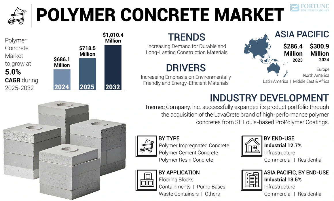 Polymer Concrete Market