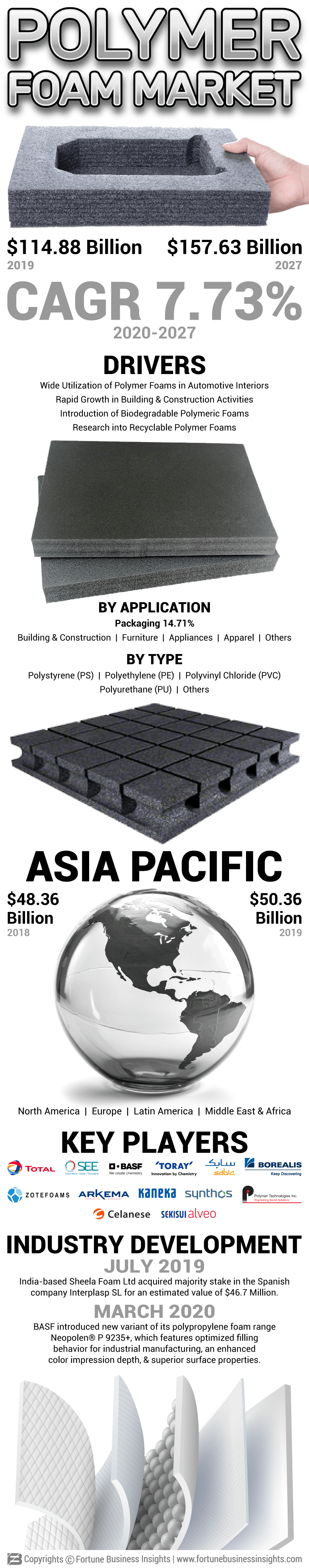 Polymer Foam Market