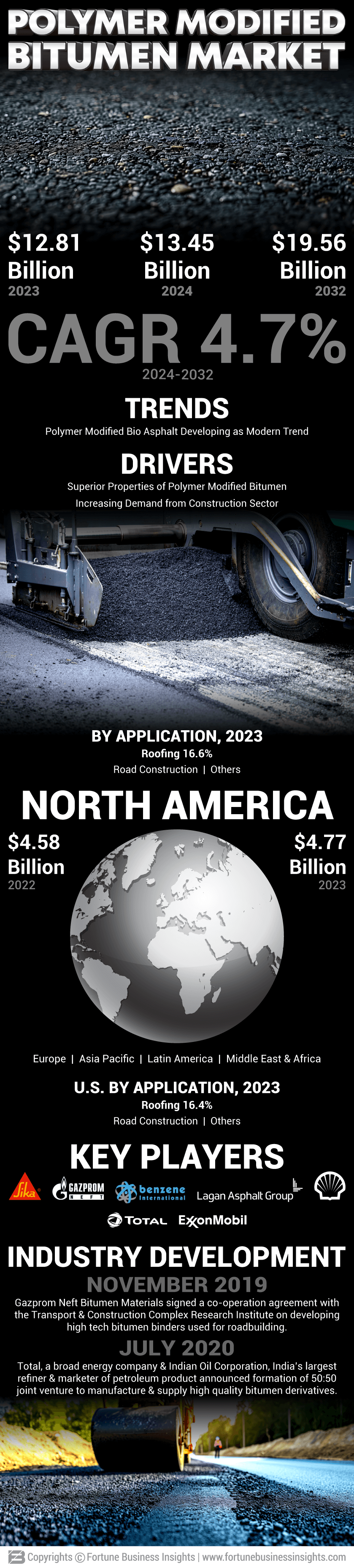 Polymer Modified Bitumen Market