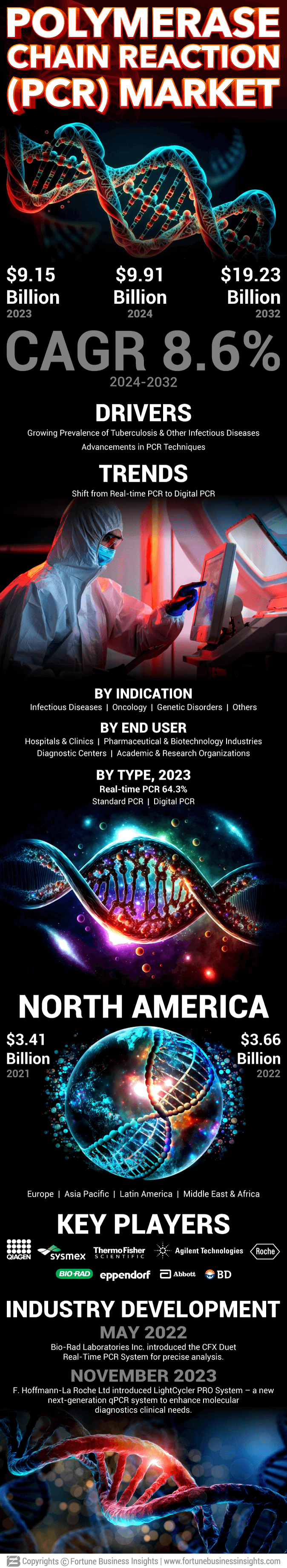 Polymerase Chain Reaction (PCR) Market