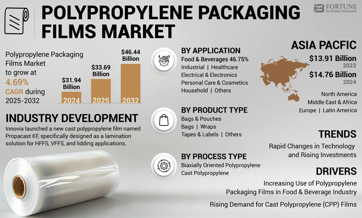 Polypropylene Packaging Films Market