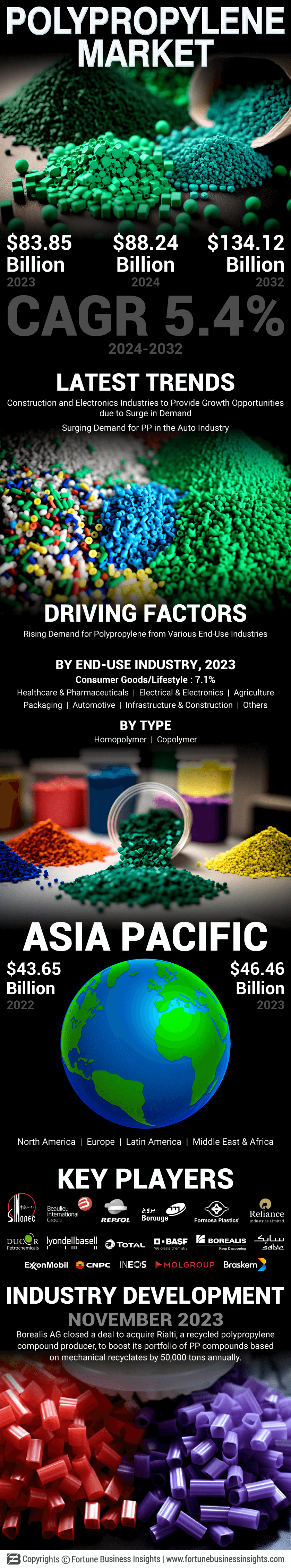 Polypropylene (PP) Market