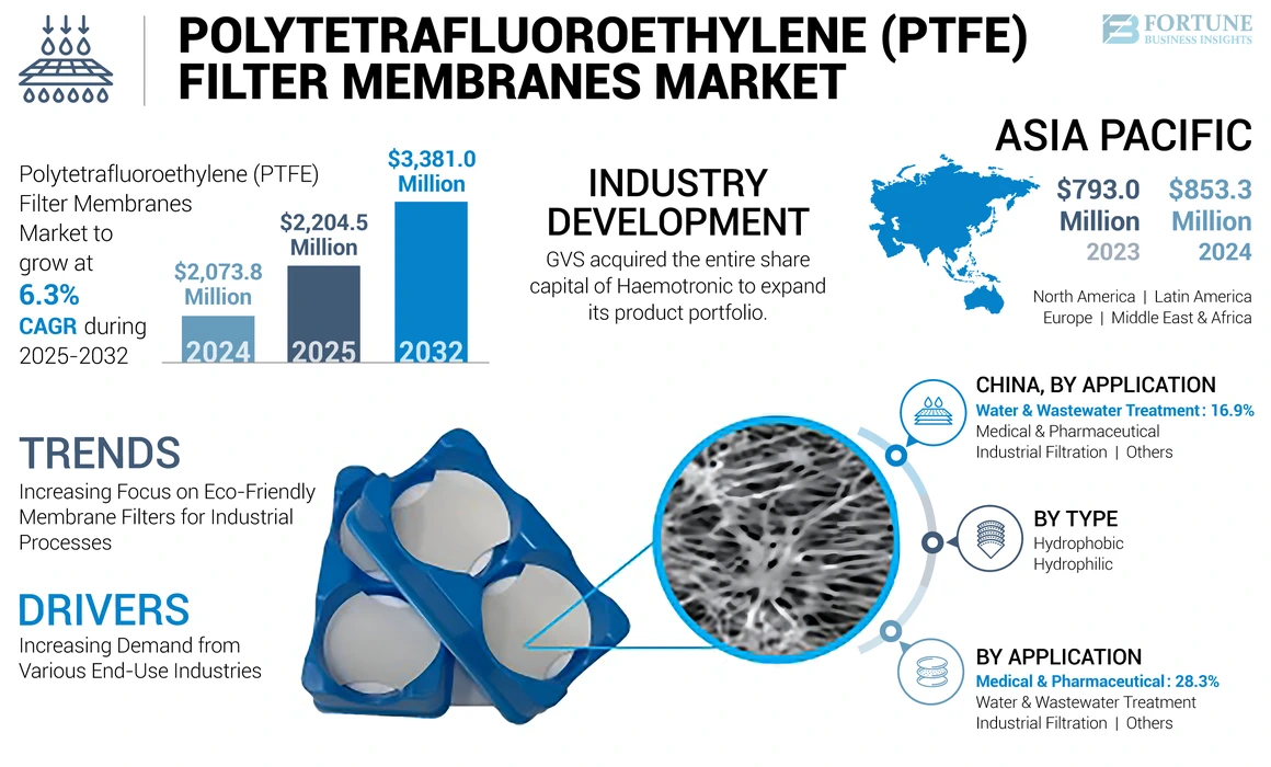 Polytetrafluoroethylene (PTFE) Filter Membranes Market