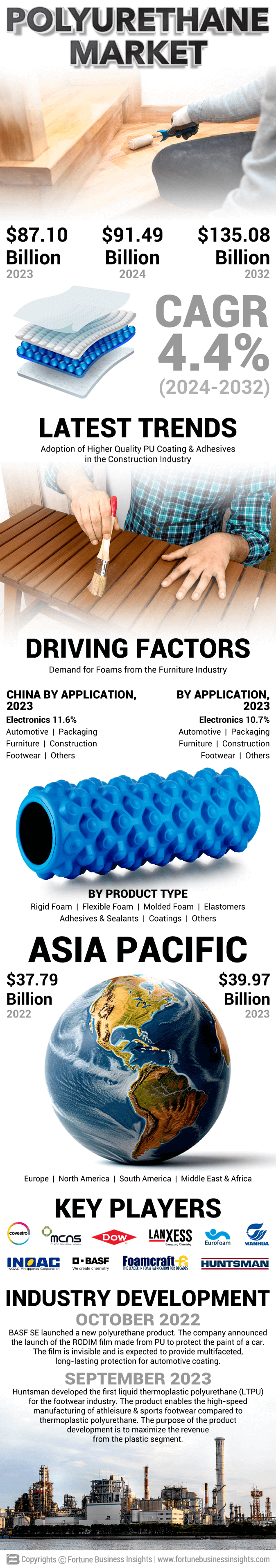 Polyurethane (PU) Market