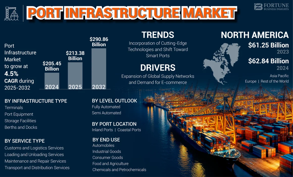Port Infrastructure Market