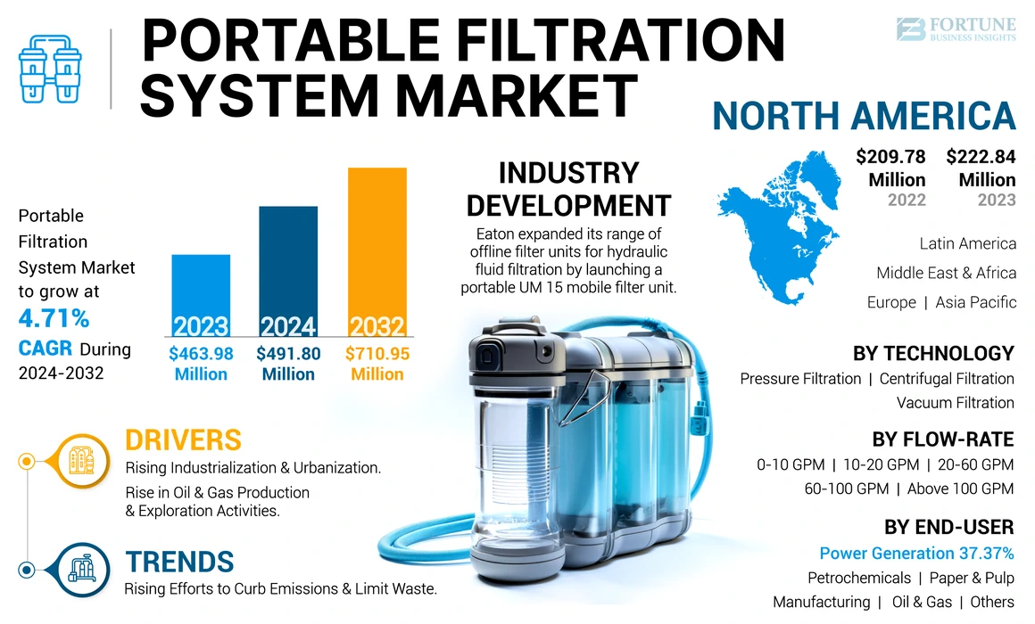 Portable Filtration System  Market